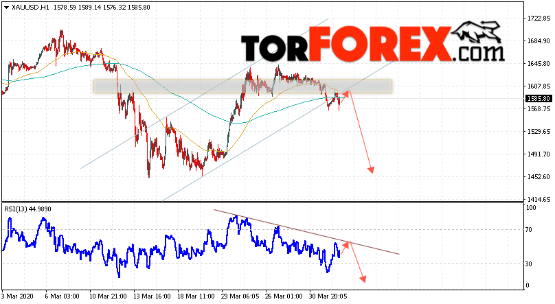 XAU/USD прогноз цен на Золото на 2 апреля 2020