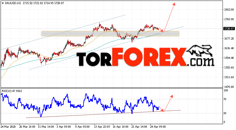 XAU/USD прогноз цен на Золото на 28 апреля 2020