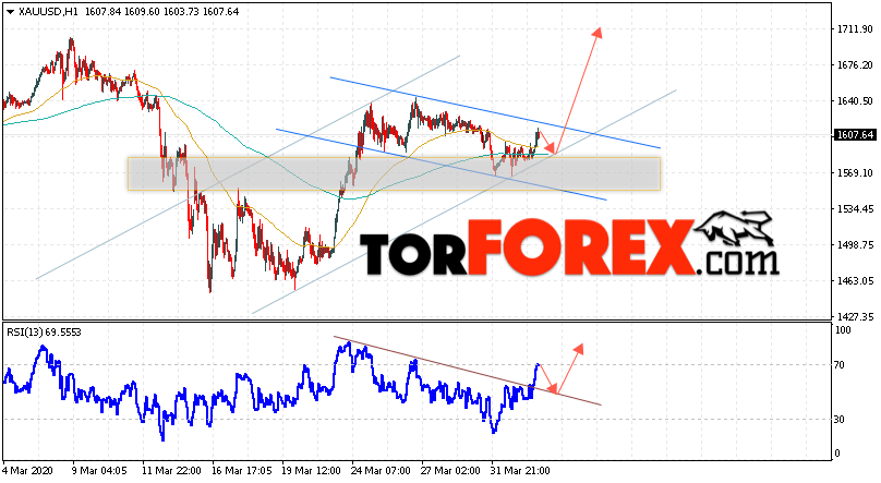 XAU/USD прогноз цен на Золото на 3 апреля 2020