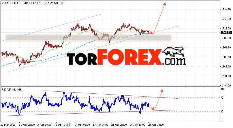 XAU/USD прогноз цен на Золото на 30 апреля 2020