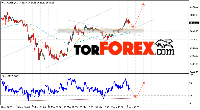 XAU/USD прогноз цен на Золото на 8 апреля 2020