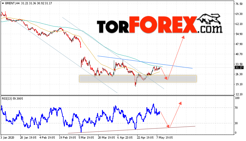 Аналитика и прогноз цен на нефть на 12 мая 2020