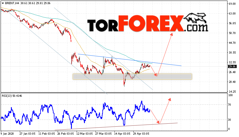 Аналитика и прогноз цен на нефть на 13 мая 2020