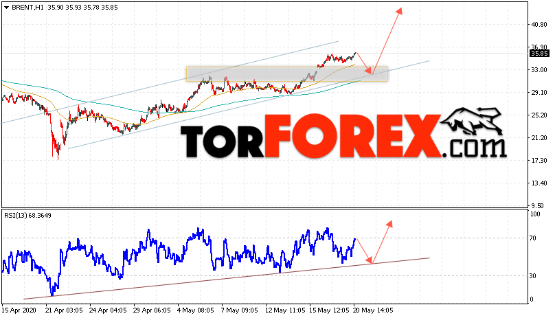 Аналитика и прогноз цен на нефть на 21 мая 2020
