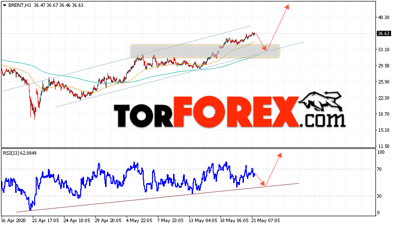 Аналитика и прогноз цен на нефть на 22 мая 2020