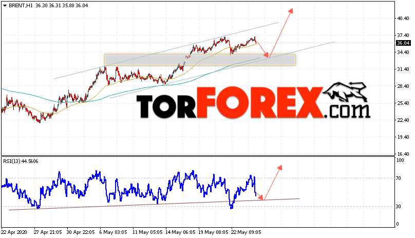 Аналитика и прогноз цен на нефть на 27 мая 2020