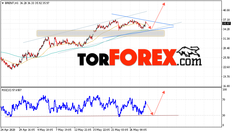 Аналитика и прогноз цен на нефть на 29 мая 2020