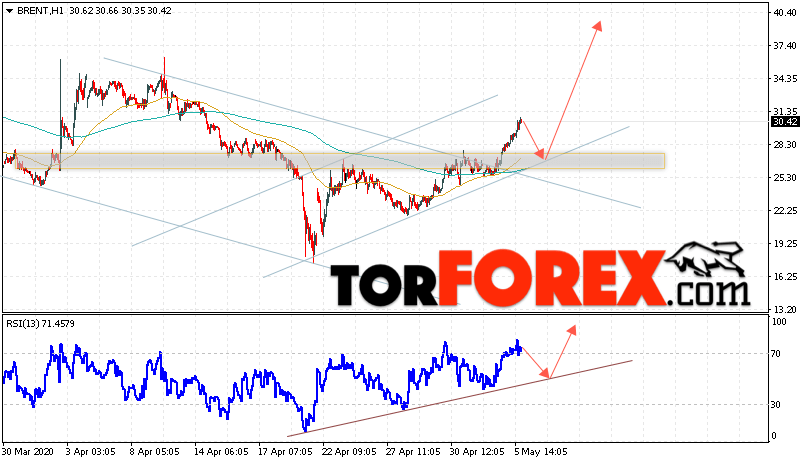 Аналитика и прогноз цен на нефть на 6 мая 2020