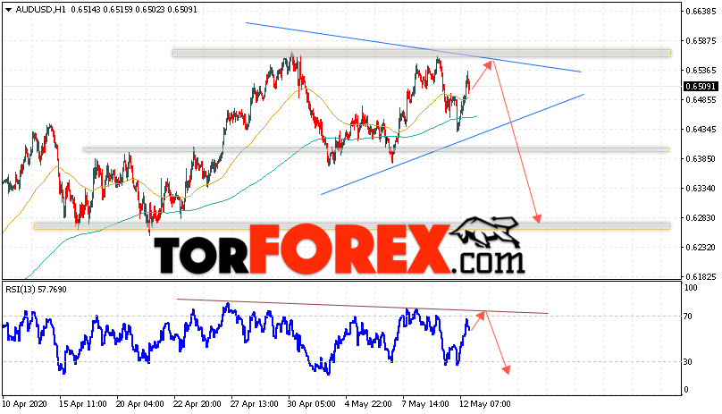 AUD/USD прогноз Форекс и аналитика на 13 мая 2020