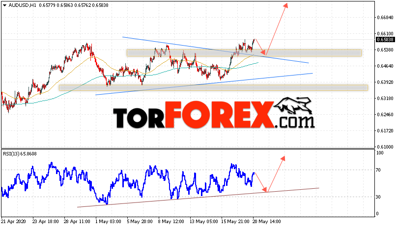AUD/USD прогноз Форекс и аналитика на 21 мая 2020