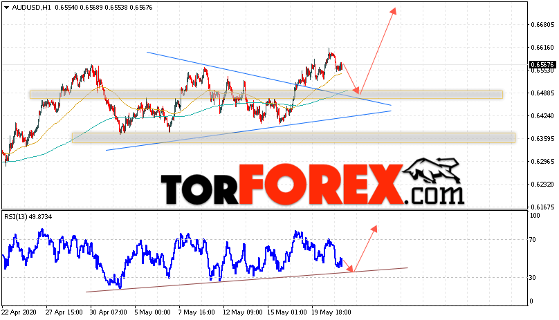 AUD/USD прогноз Форекс и аналитика на 22 мая 2020
