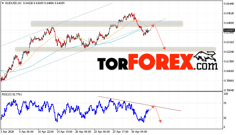 AUD/USD прогноз Форекс и аналитика на 5 мая 2020