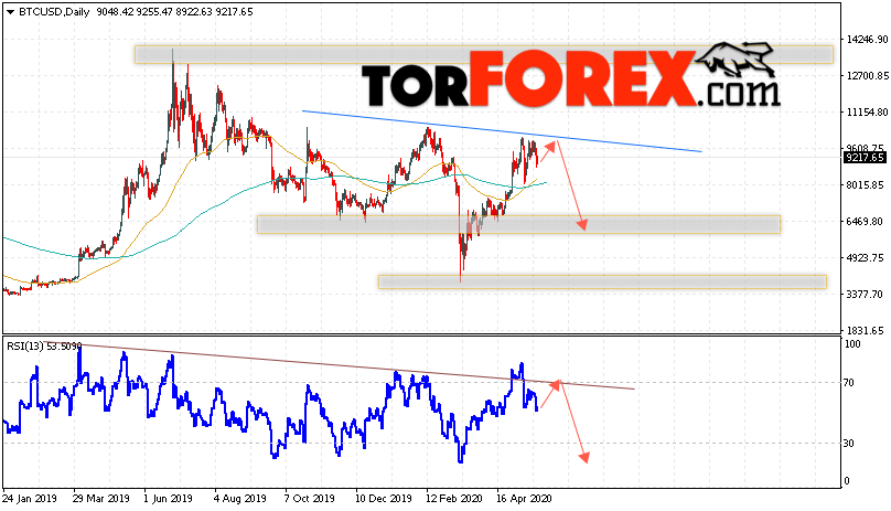 Bitcoin прогноз и аналитика на 25 — 29 мая 2020
