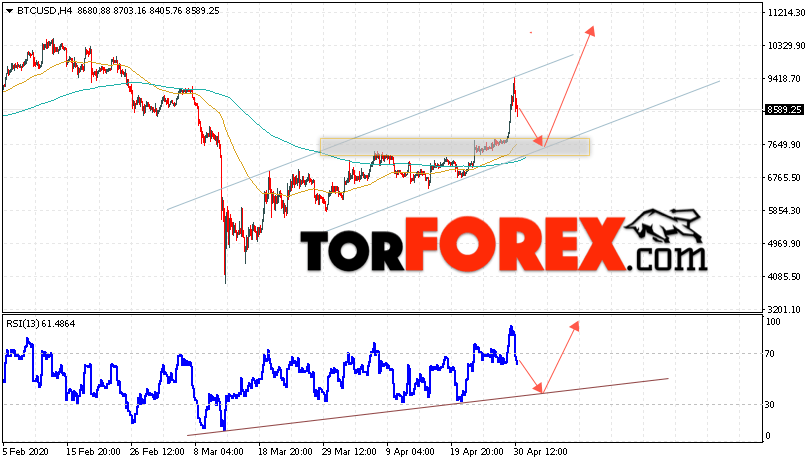 BTC/USD прогноз курса Bitcoin на 1 мая 2020