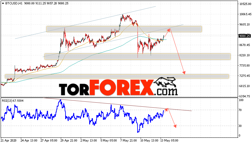 BTC/USD прогноз курса Bitcoin на 14 мая 2020