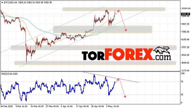 BTC/USD прогноз курса Bitcoin на 15 мая 2020