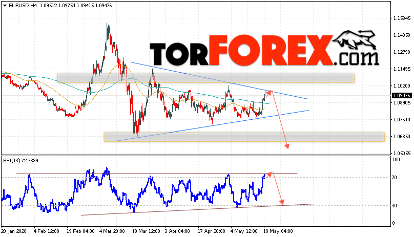EUR/USD прогноз Евро Доллар на 20 мая 2020