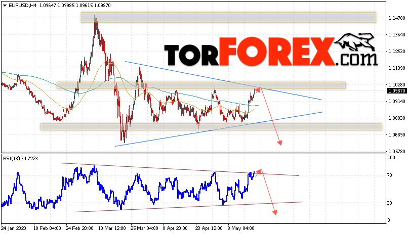 EUR/USD прогноз Евро Доллар на 21 мая 2020