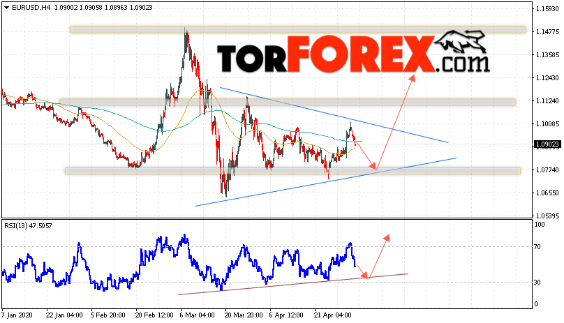 EUR/USD прогноз Евро Доллар на 5 мая 2020