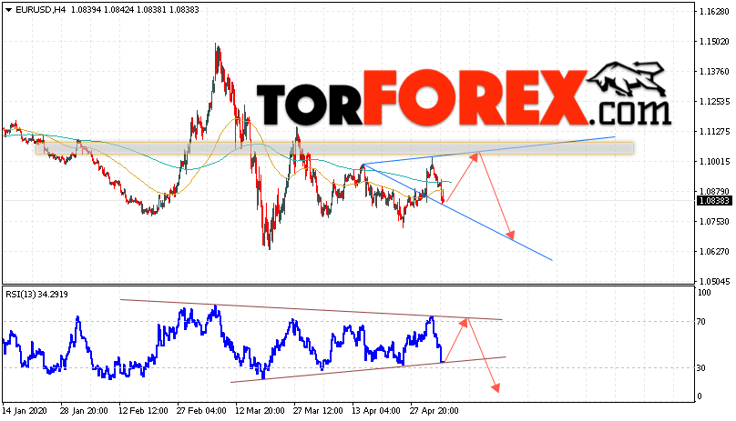 EUR/USD прогноз Евро Доллар на 6 мая 2020
