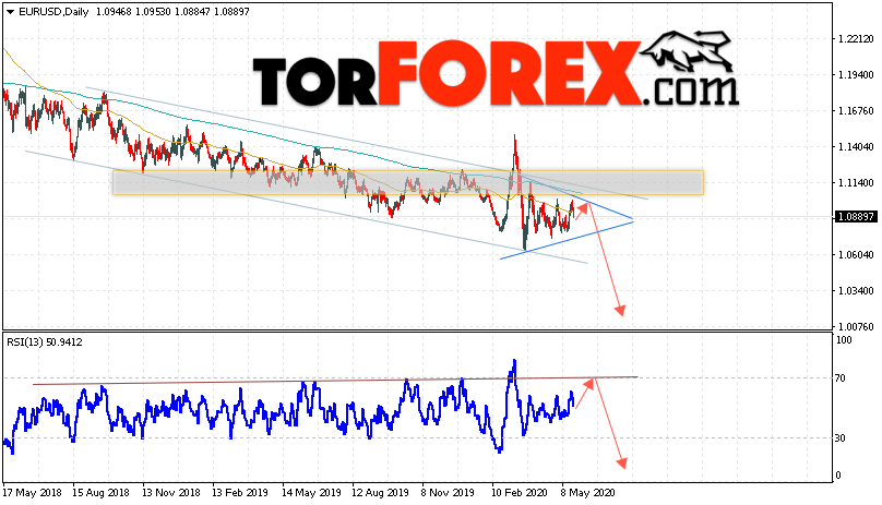 EUR/USD прогноз Евро Доллар на неделю 25 — 29 мая 2020