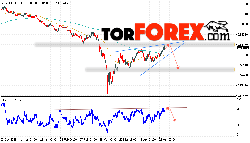 Форекс прогноз и аналитика NZD/USD на 1 мая 2020