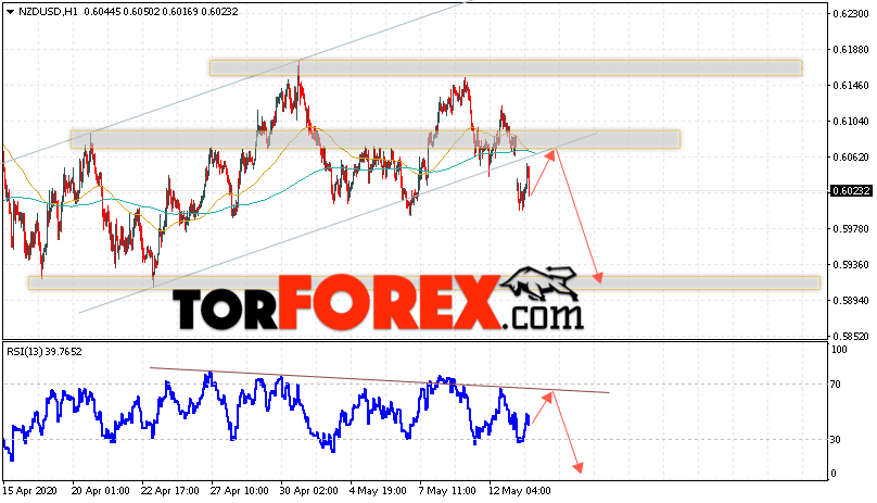 Форекс прогноз и аналитика NZD/USD на 14 мая 2020