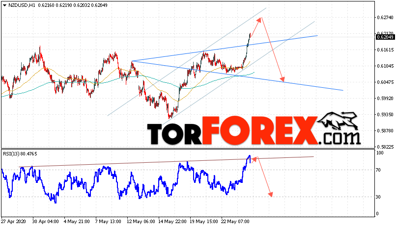 Форекс прогноз и аналитика NZD/USD на 27 мая 2020