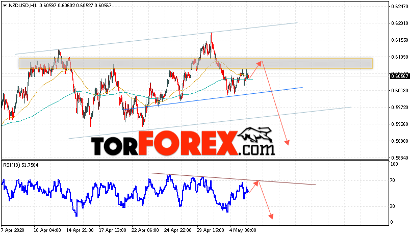 Форекс прогноз и аналитика NZD/USD на 6 мая 2020