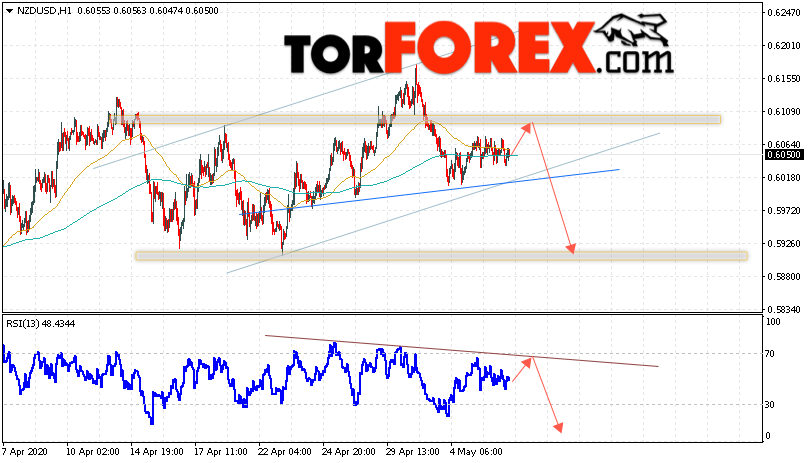 Форекс прогноз и аналитика NZD/USD на 7 мая 2020