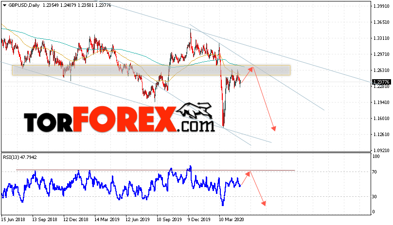 GBP/USD прогноз Форекс на неделю 11 — 15 мая 2020