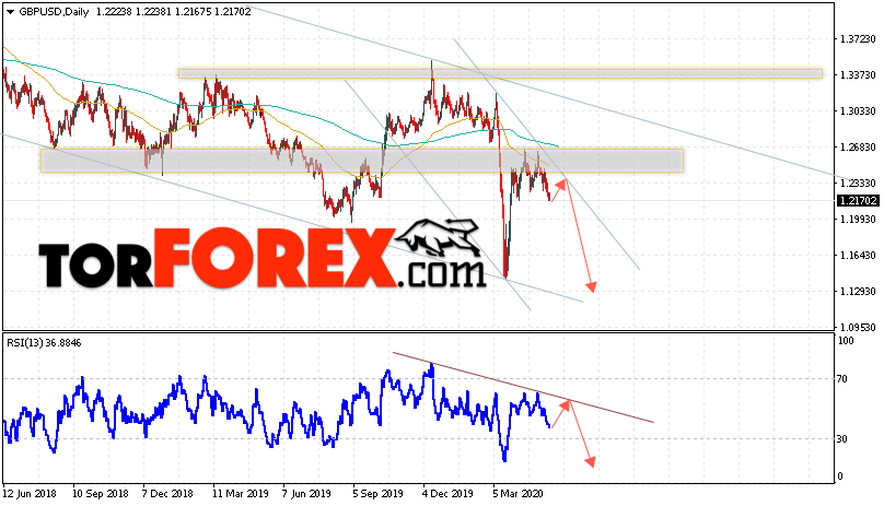 GBP/USD прогноз Форекс на неделю 18 — 22 мая 2020