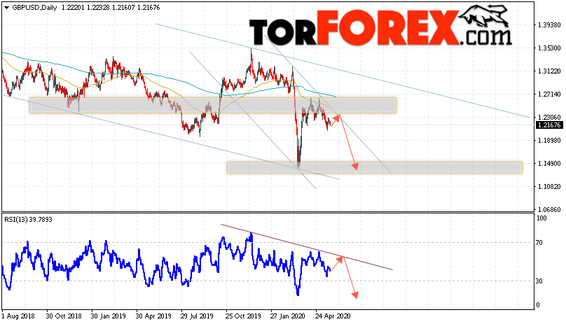 GBP/USD прогноз Форекс на неделю 25 — 29 мая 2020