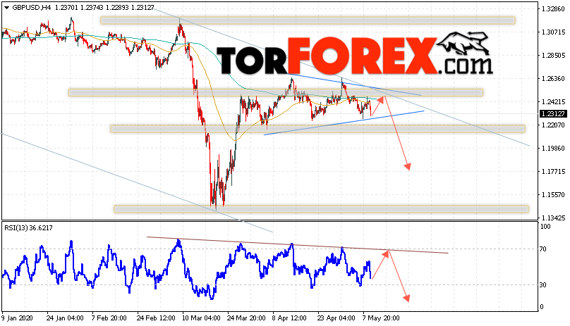 GBP/USD прогноз Фунт Доллар на 12 мая 2020