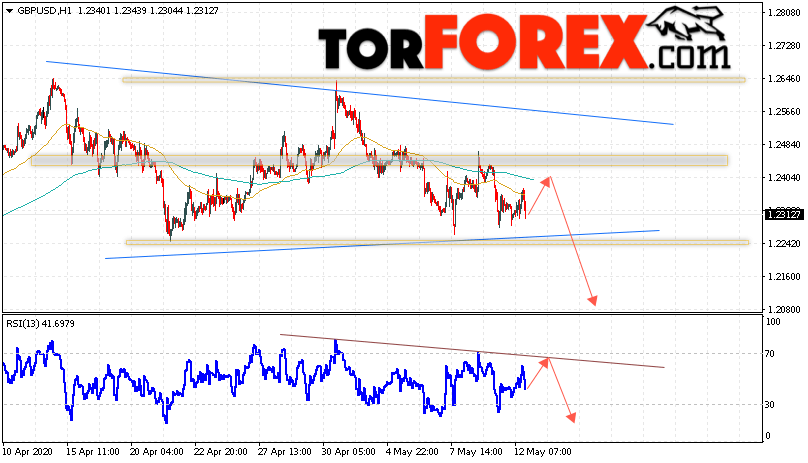 GBP/USD прогноз Фунт Доллар на 13 мая 2020
