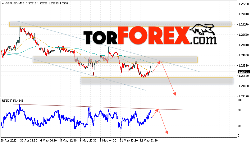 GBP/USD прогноз Фунт Доллар на 14 мая 2020