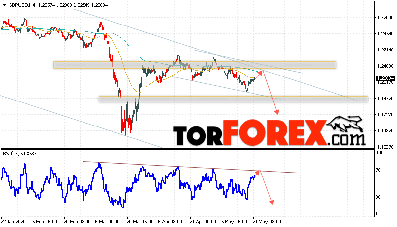 GBP/USD прогноз Фунт Доллар на 21 мая 2020