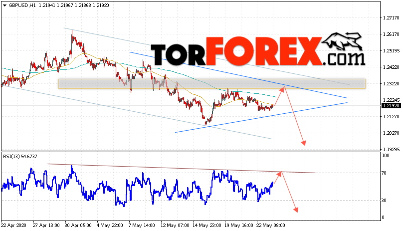 GBP/USD прогноз Фунт Доллар на 26 мая 2020