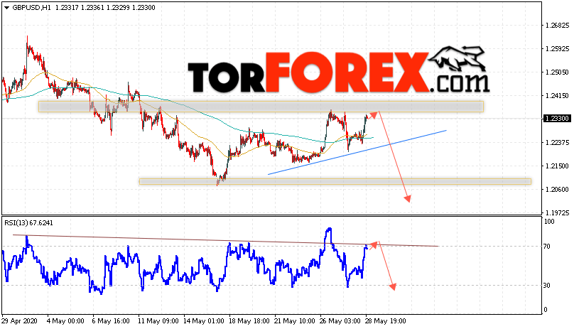 GBP/USD прогноз Фунт Доллар на 29 мая 2020
