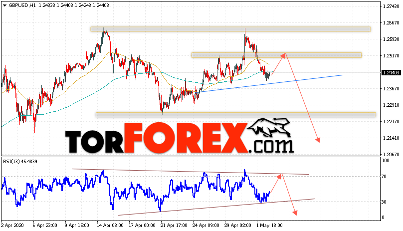 GBP/USD прогноз Фунт Доллар на 5 мая 2020