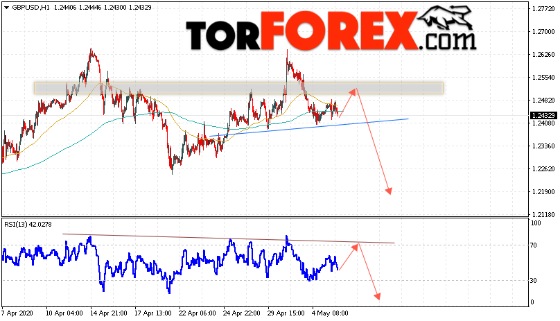 GBP/USD прогноз Фунт Доллар на 6 мая 2020