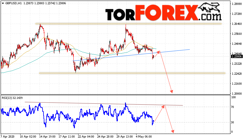 GBP/USD прогноз Фунт Доллар на 7 мая 2020