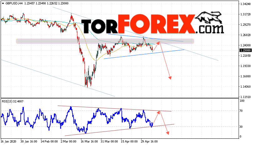 GBP/USD прогноз Фунт Доллар на 8 мая 2020