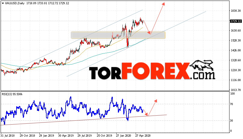 Прогноз цены Золота на неделю 1 — 5 июня 2020