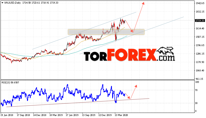 Прогноз цены Золота на неделю 11 — 15 мая 2020