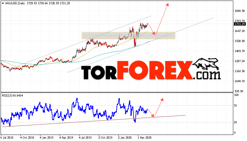 Прогноз цены Золота на неделю 18 — 22 мая 2020