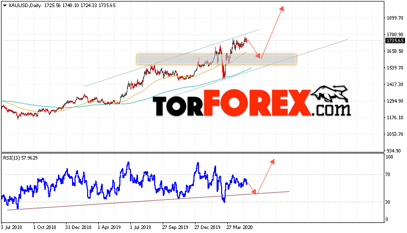 Прогноз цены Золота на неделю 25 — 29 мая 2020