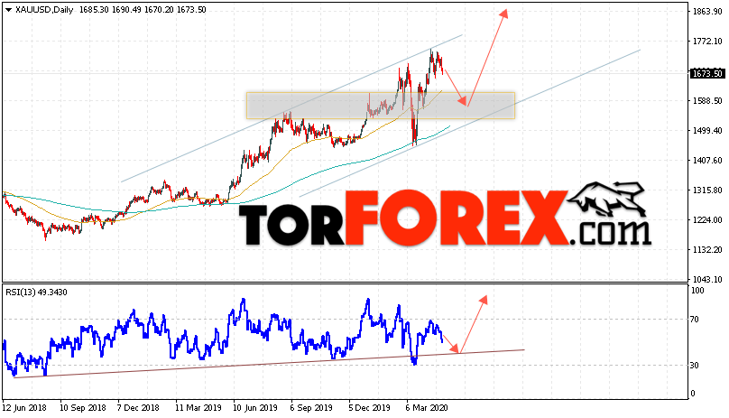 Прогноз цены Золота на неделю 4 — 8 мая 2020