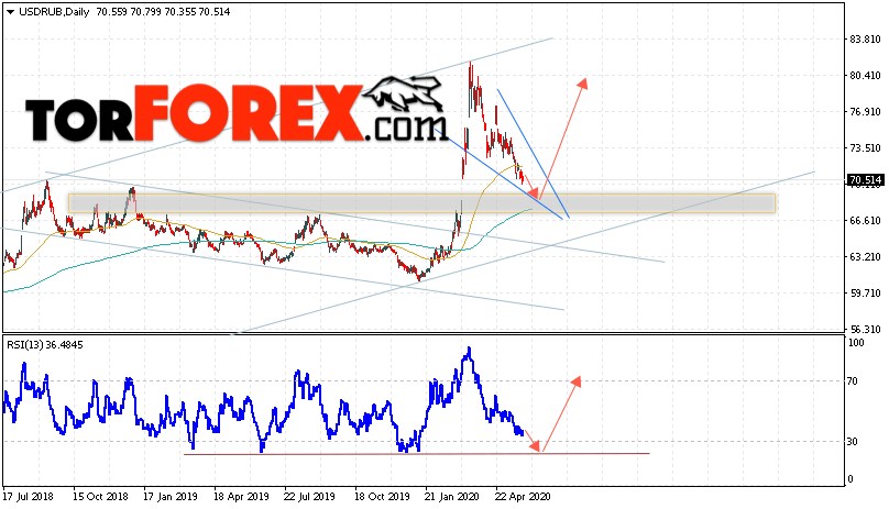 Прогноз курса Доллара на неделю 1 — 5 июня 2020