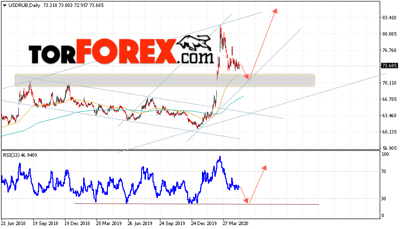 Прогноз курса Доллара на неделю 18 — 22 мая 2020